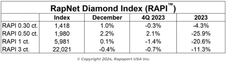 De Beers снизила цены на алмазы от 5% до 25%. Связь между выращенным в лаборатории алмазами и снижением цен De Beers на природные алмазы