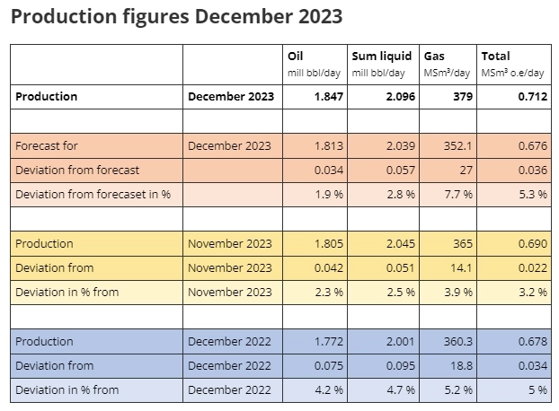 Норвегия: Добыча Газа декабрь 2023г: 379 млн куб.м/сутки (+7,7% к ноябрю 2023); Нефти 1,847 млн барр/с (+1,9% к ноябрю 2023)