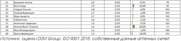 Рейтинг аптечных сетей России по итогам 9 месяцев 2023 года