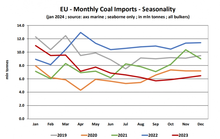 Обзор: Импорт угля в Европу резко сократился в 2023 году (табл.)