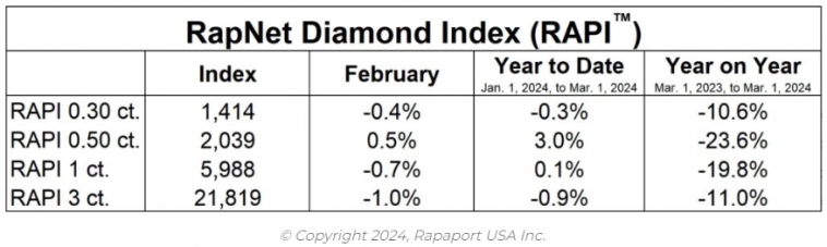 Обзор: Цены на алмазы снизились в феврале после положительной тенденции в предыдущем месяце