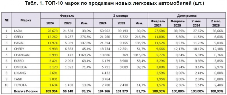 Продажи новых легковых автомобилей в России за 2 месяца 2024г: 184 166 ед. (+81,7% г/г)