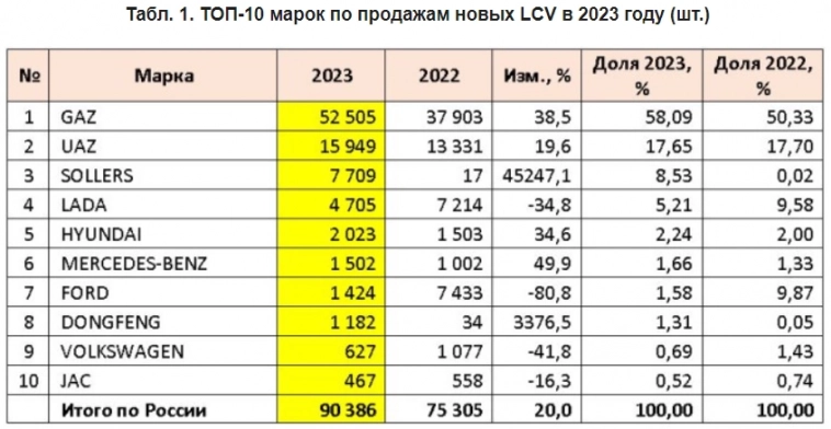 Продажи новых легких коммерческих автомобилей (LCV) в России в 2023г: 90 386 ед. (+20% г/г)