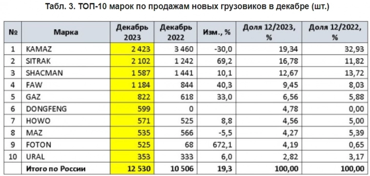 Продажи новых грузовых автомобилей в России в 2023г: 143 694 ед (+70,8% г/г); Камаз в 2023г: 31 010 ед (-1,6% г/г)