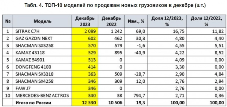 Продажи новых грузовых автомобилей в России в 2023г: 143 694 ед (+70,8% г/г); Камаз в 2023г: 31 010 ед (-1,6% г/г)