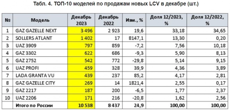 Продажи новых легких коммерческих автомобилей (LCV) в России в 2023г: 90 386 ед. (+20% г/г)