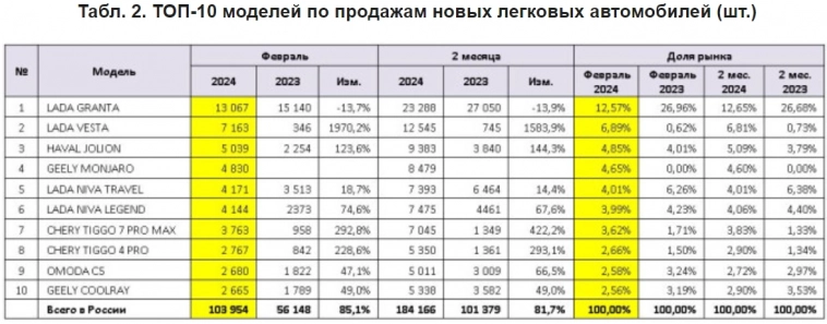 Продажи новых легковых автомобилей в России за 2 месяца 2024г: 184 166 ед. (+81,7% г/г)
