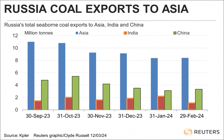 Экспорт угля из России в Азию сокращается на фоне снижения цен и острой конкуренции