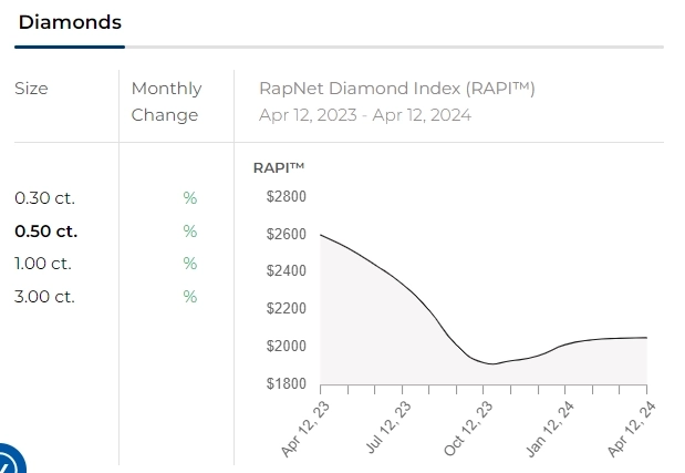 Цены на алмазы - бриллианты 12.04.2024 год