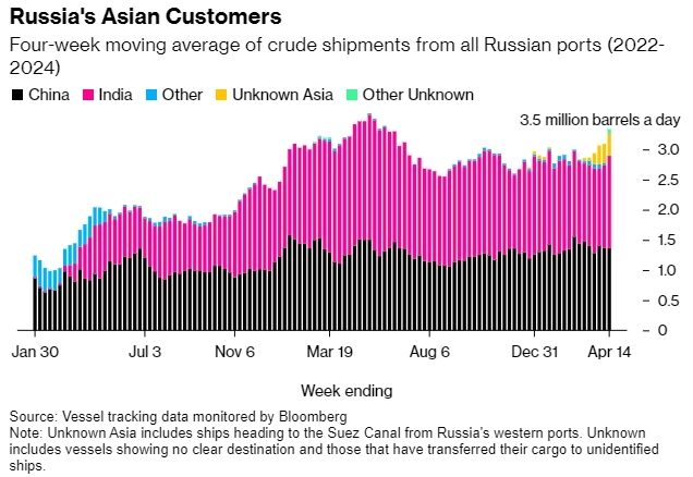 Среднесуточный бъем экспорта нефти из России за неделю, закончившуюся 14 апреля вырос до 3,95 миллиона баррелей