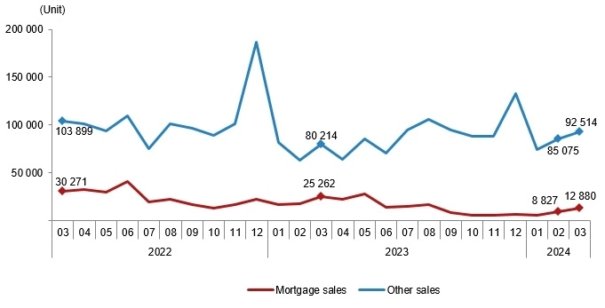 Турция: Продажа квартир и домов Март 2024г: 105,394 объекта (-0,1% г/г) и повысились на 12,2% к февралю 2024г