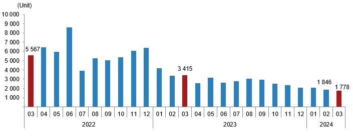 Турция: Продажа квартир и домов Март 2024г: 105,394 объекта (-0,1% г/г) и повысились на 12,2% к февралю 2024г