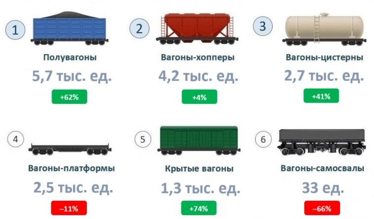 Выпуск грузовых вагонов в 1 кв 2024 года