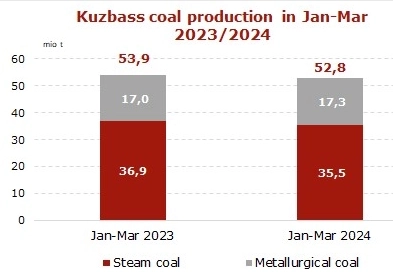 Кузбасс: Добыча угля 2023г: 214,2 млн т (-4,2% г/г); 1 кв 2024г: 52,6 млн т (-2,1%г/г); Экспорт 1 кв 2024г: 45,5 млн т (-12,8% г/г)