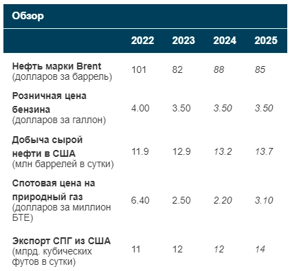 U.S. Energy Information Administration - Нефть Brent 2024г: $88, 2025г: $85; Газ 2024г: 2,2 MBTU, 2025г: 3,1 MBTU