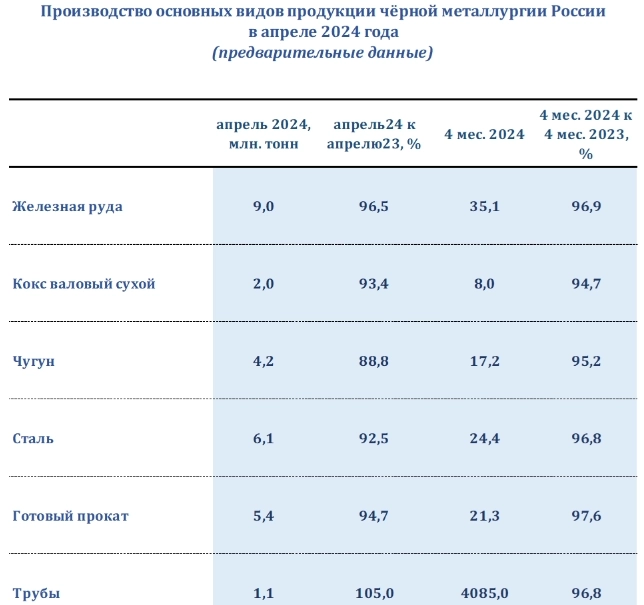 Производство в чёрной металлургии России в апреле 2024 года