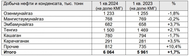 Национальная нефтегазовая компания Казахстана - Производственные результаты за 1 кв 2024г