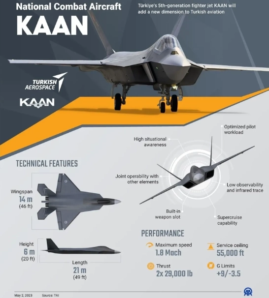 Проект собственного истребителя обошелся Турции в $2 млрд. 20 истребителей KAAN поступят на вооружение ВВС Турции в 2028г