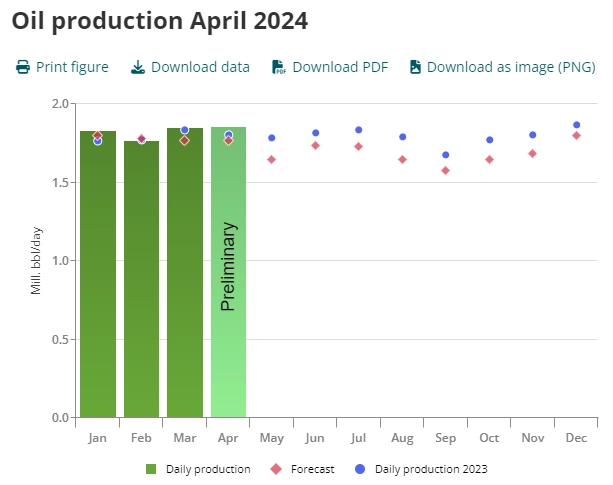 Норвегия — Производственные показатели добычи углеводородов  в Апреле 2024