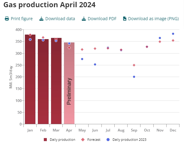 Норвегия — Производственные показатели добычи углеводородов  в Апреле 2024
