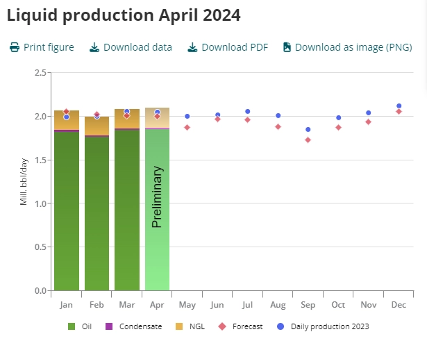 Норвегия — Производственные показатели добычи углеводородов  в Апреле 2024