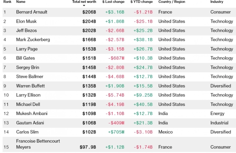 Рейтинг миллиардеров Bloomberg на 31 мая 2024 года Рейтинг миллиардеров Bloomberg на 31 мая 2024 года