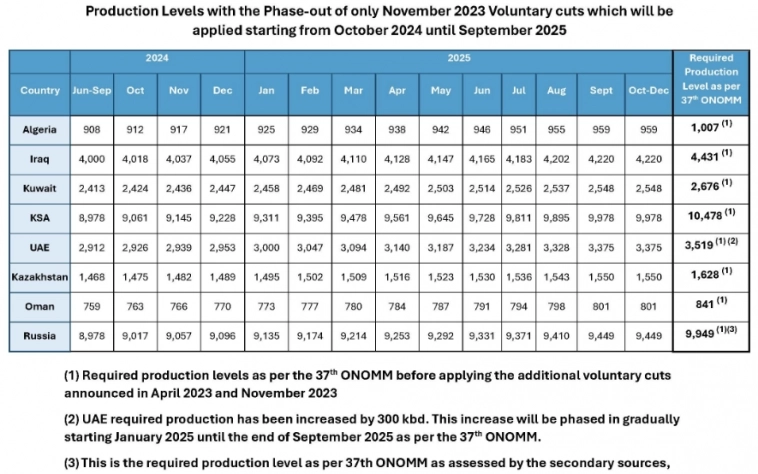 Уровень добычи странами ОПЕК+ на период июнь 2024 — декабрь 2025 гг.