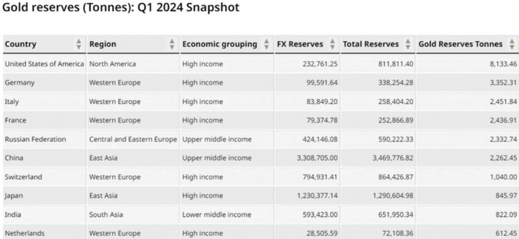 1 кв 2024г: ТОП-10 стран по объему физического золота в резервах своих Центральных банков