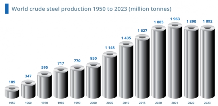 Производство стали 1950 - 2023гг. ТОП-20, 2023 (инфографика)