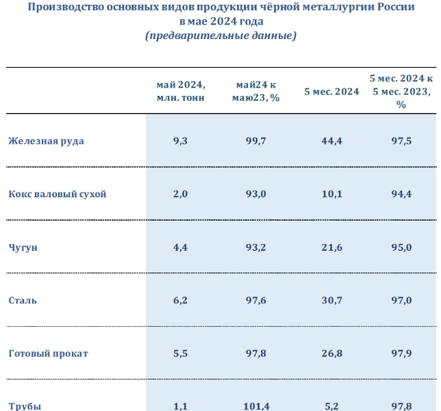 Производство основных видов продукции чёрной металлургии России за 5 месяцев 2024 года