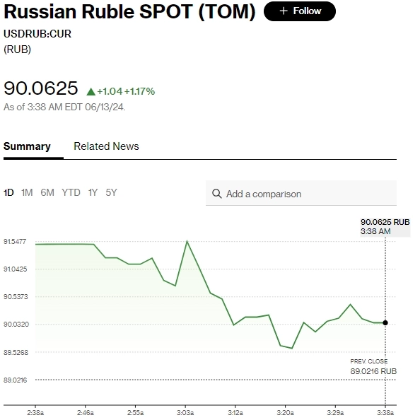 Рубль с просадки на открытии уже на 1,49 руб укрепился относительно доллара