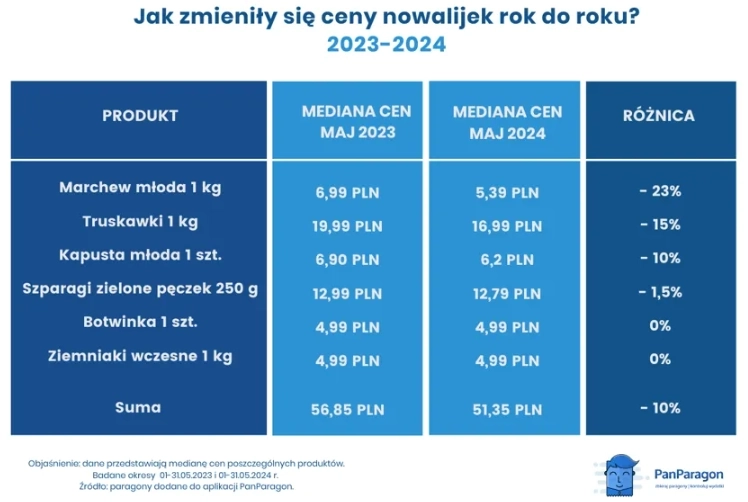 Польша - Цены на клубнику $4,23 кг (-15% г/г), на молодую морковь $1,34 кг (-23% г/г) и другие весенние овощи показали снижение г/г