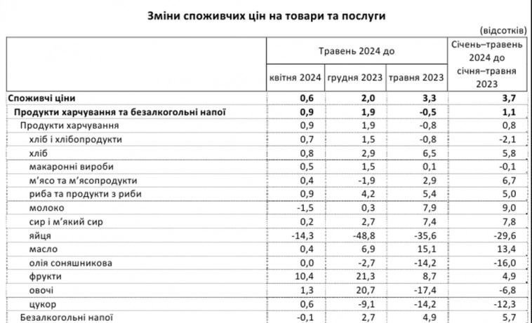 Украина цены на продукты январь-май, июнь 2024 года