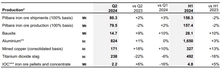 Rio Tinto публикует производственные результаты за второй квартал 2024г