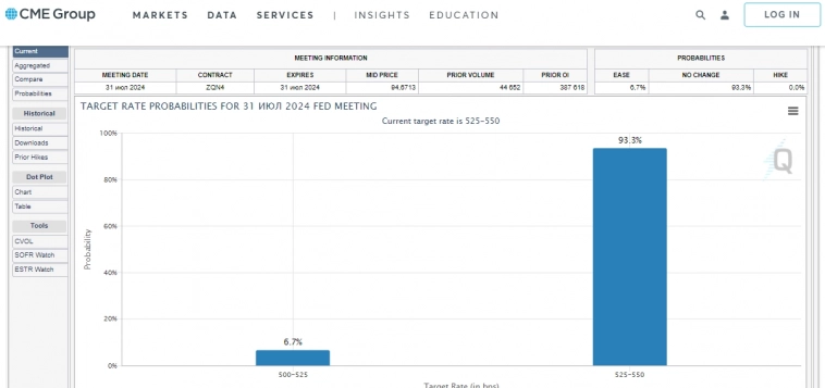CME FedWatch: Инвесторы на 93,3% уверены, что ФРС снизит процентные ставки на сентябрьском заседании CME FedWatch: Инвесторы на 93,3% уверены, что ФРС снизит процентные ставки на сентябрьском заседании