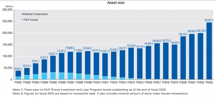 Государственный Пенсионный Фонд Японии (GPIF) - Стоимость активов на 31.03.2024г: $1,626.32 трлн (+7,7% г/г) Государственный Пенсионный Фонд Японии (GPIF) - Стоимость активов на 31.03.2024г: $1,626.32 трлн (+7,7% г/г)