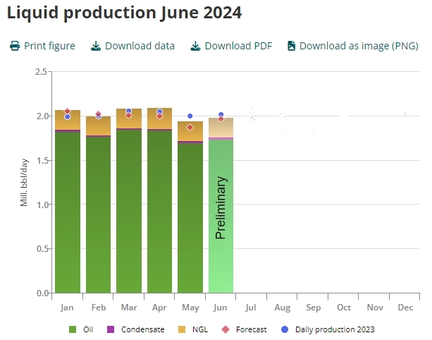 Норвегия - Добыча июнь 2024г: Нефть 1,74 млн барр/д (+2,3% м/м. -4,5% г/г); Газ 340,2 млн куб.м/д (+5,6% м/м. +34,7% г/г)