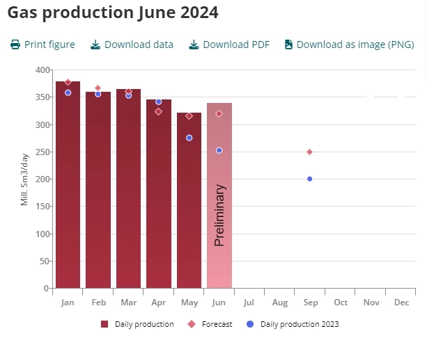 Норвегия - Добыча июнь 2024г: Нефть 1,74 млн барр/д (+2,3% м/м. -4,5% г/г); Газ 340,2 млн куб.м/д (+5,6% м/м. +34,7% г/г)