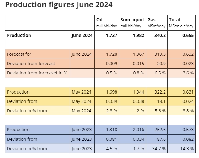 Норвегия - Добыча июнь 2024г: Нефть 1,74 млн барр/д (+2,3% м/м. -4,5% г/г); Газ 340,2 млн куб.м/д (+5,6% м/м. +34,7% г/г)