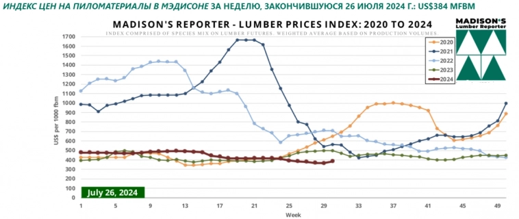 Индекс цен на пиломатериалы в Мэдисоне на 26 июля 2024г: US$384 mfbm