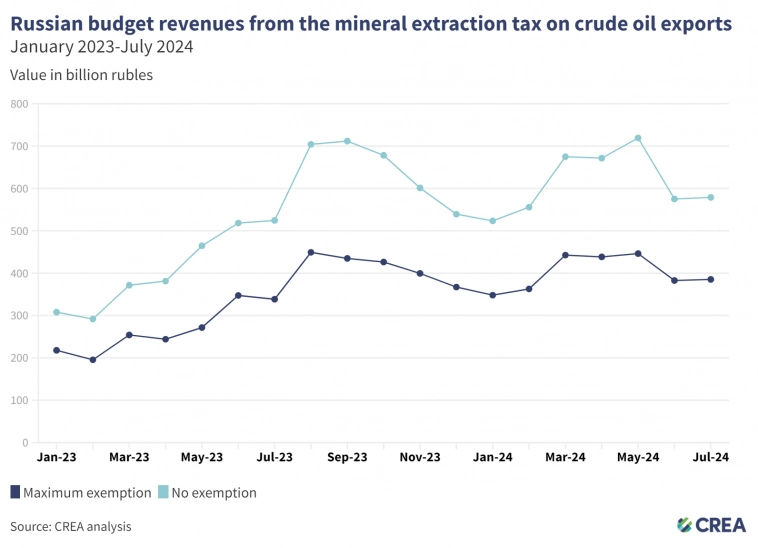 Россия: Экспорт ископаемого топлива с 5-11.08.2024г: €4,74 млрд, из них Нефть — €2,05 млрд, Нефтепродукты и химикаты —  €1,7 млрд, Газ — €0,49 млрд и Уголь — €0,5 млрд (инфографика)