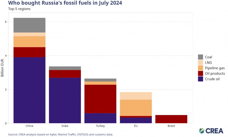 Россия: Экспорт ископаемого топлива с 5-11.08.2024г: €4,74 млрд, из них Нефть — €2,05 млрд, Нефтепродукты и химикаты —  €1,7 млрд, Газ — €0,49 млрд и Уголь — €0,5 млрд (инфографика)