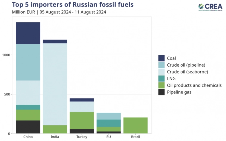 Россия: Экспорт ископаемого топлива с 5-11.08.2024г: €4,74 млрд, из них Нефть — €2,05 млрд, Нефтепродукты и химикаты —  €1,7 млрд, Газ — €0,49 млрд и Уголь — €0,5 млрд (инфографика)