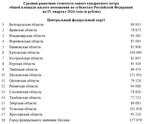 Минстрой РФ - Средняя рыночная стоимость 1 кв.м  по субъектам Российской Федерации  на IV кв 2024г (Цены)