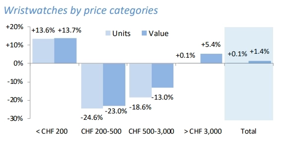 Экспорт швейцарских часов за 7 мес 2024г: $17,64 млрд (-2,4% г/г). Июль 2024г: $2,61 млрд (+1,6% м/м)