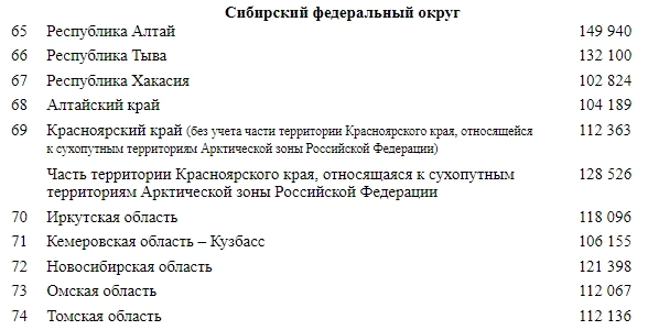 Минстрой РФ - Средняя рыночная стоимость 1 кв.м по субъектам Российской Федерации на IV кв 2024г (Цены) Минстрой РФ - Средняя рыночная стоимость 1 кв.м по субъектам Российской Федерации на IV кв 2024г (Цены)