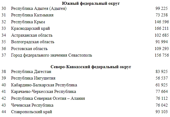 Минстрой РФ - Средняя рыночная стоимость 1 кв.м по субъектам Российской Федерации на IV кв 2024г (Цены) Минстрой РФ - Средняя рыночная стоимость 1 кв.м по субъектам Российской Федерации на IV кв 2024г (Цены)