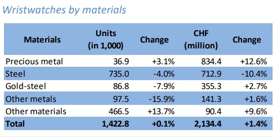 Экспорт швейцарских часов за 7 мес 2024г: $17,64 млрд (-2,4% г/г). Июль 2024г: $2,61 млрд (+1,6% м/м)