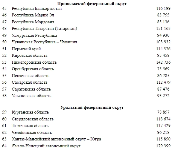 Минстрой РФ - Средняя рыночная стоимость 1 кв.м по субъектам Российской Федерации на IV кв 2024г (Цены) Минстрой РФ - Средняя рыночная стоимость 1 кв.м по субъектам Российской Федерации на IV кв 2024г (Цены)