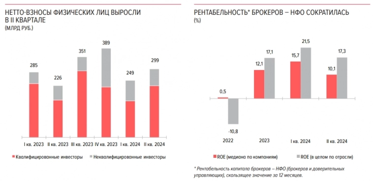 ЦБ РФ - Чистый приток средств на брокерские счета составил почти 300 млрд рублей: итоги II квартала 2024г